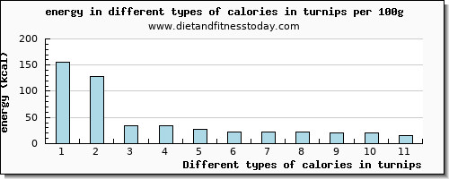 calories in turnips energy per 100g